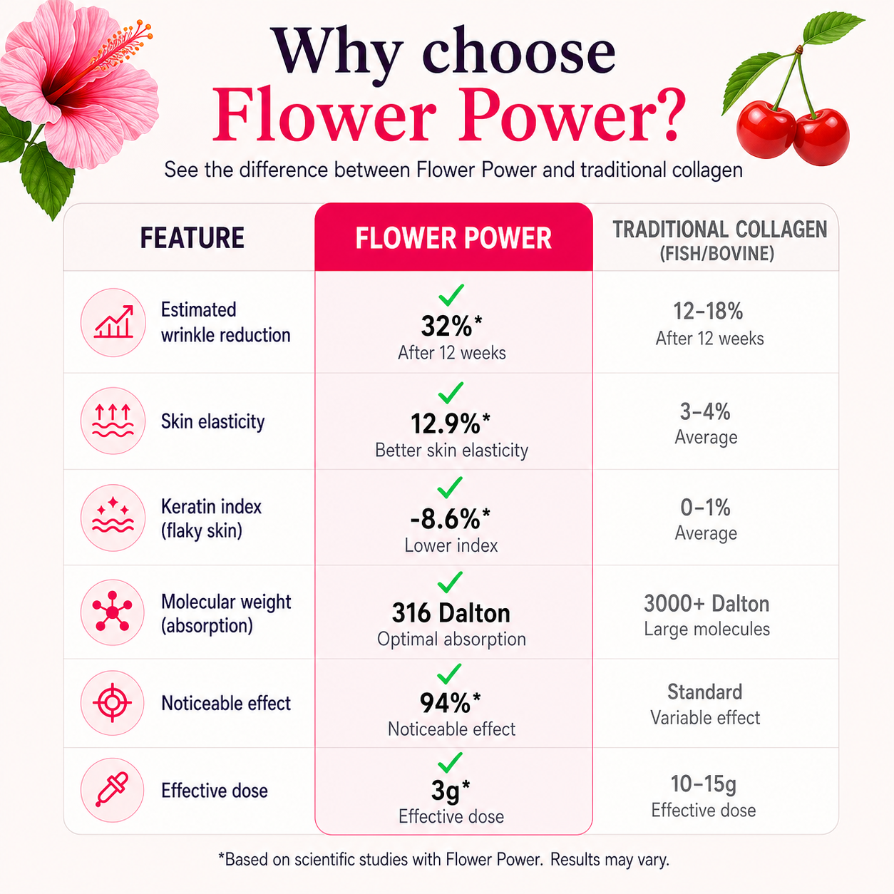 Flower Power Comparison Model English